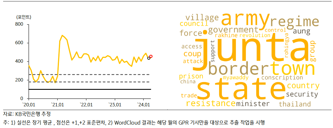 최근 '미얀마'의 'GPRI' 추이 및 'Wordcloud' 결과를 나타낸 그래프이다. 
