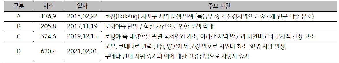 '미얀마'의 일자별 '주요사건'을 15년, 17년, 19년, 21년으로 정리한 표이다.
