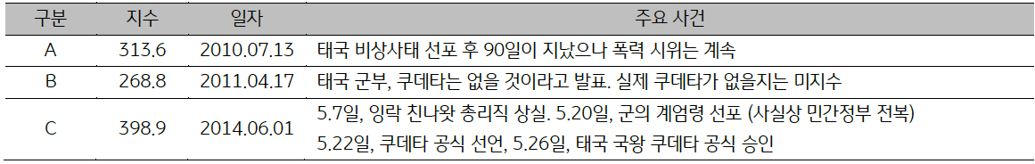10년, 11년, 14년 '태국'의 일자별 '주요사건'을 표로 정리하였다.