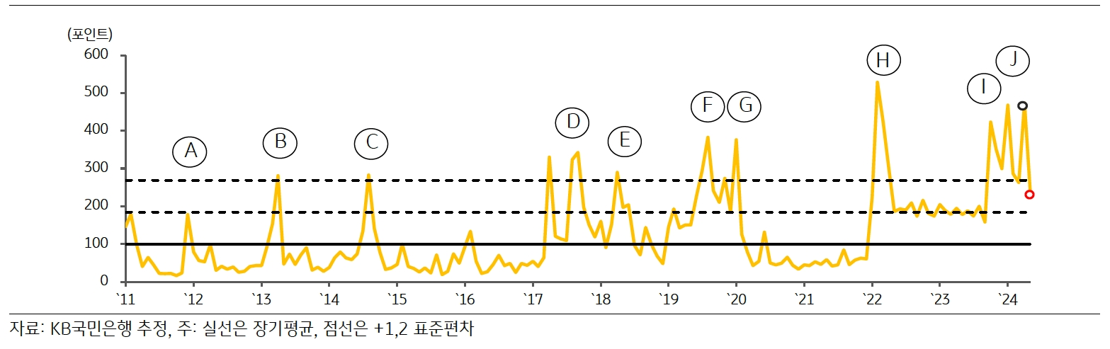 한국 '지정학적 위험지수' 추이를 11년 부터 24년까지 그래프로 나타내고 있다..