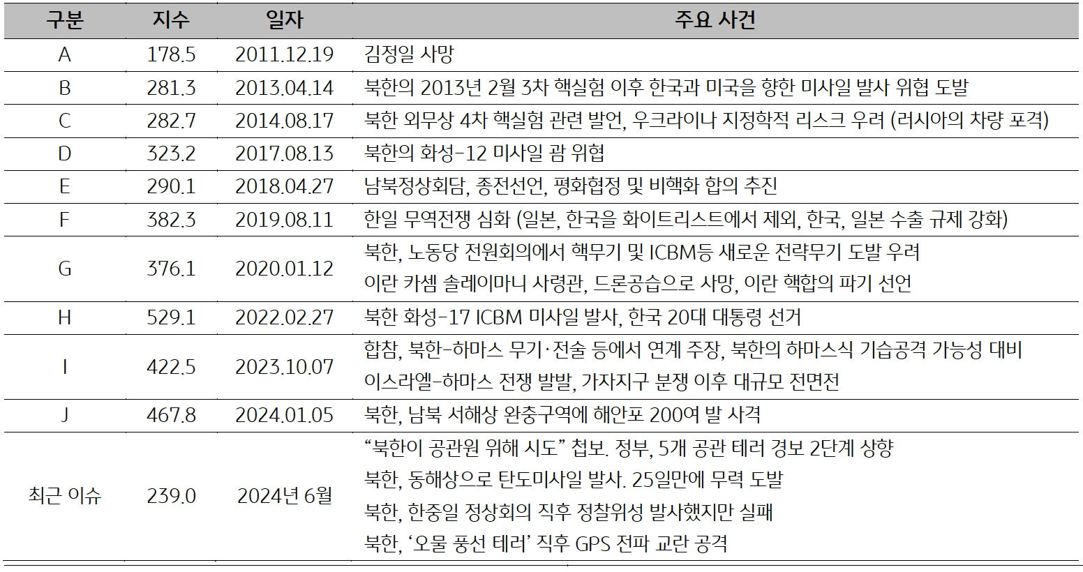2011년 12월부터 2024년 6월까지 '한국'의 일자별 '주요사건'을 표로 나타내고 있다.