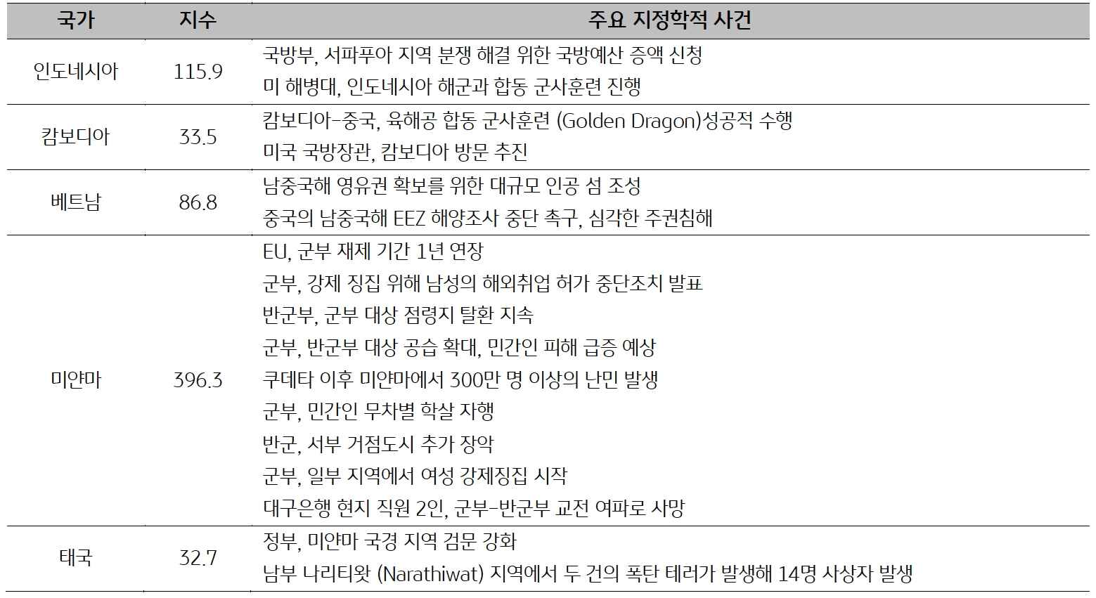 'ASEAN' 국가별 주요 '지정학적 사건리스트'를 표로 나타내고 있다.