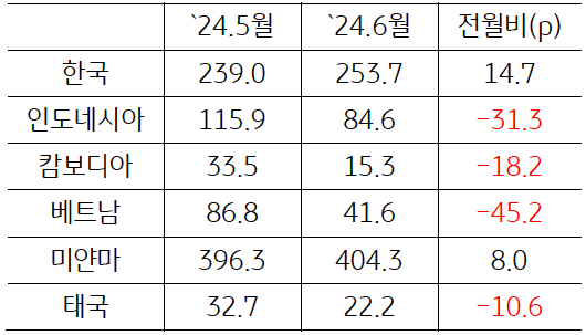 24년 5월과 6월의 'ASEAN'+'한국 GPRI' 전월비를 나타낸 표이다.