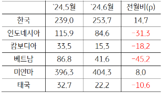 [미리보기] 2024년 7월 KB 지정학적 위험지수(GPRI)