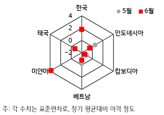 2024년 6월 'ASEAN'+'한국 GPRI'를 나타내는 그래프이다. 