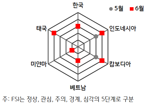 2024년 6월과 5월의 'ASEAN'+'한국' 'FSI'를 나타낸 그래프이다.