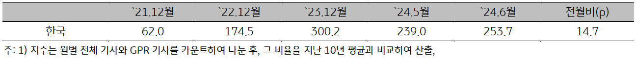 21년 12월부터 24년 6월까지 한국 '지정학적 위험지수'를 정리한 표이다. 