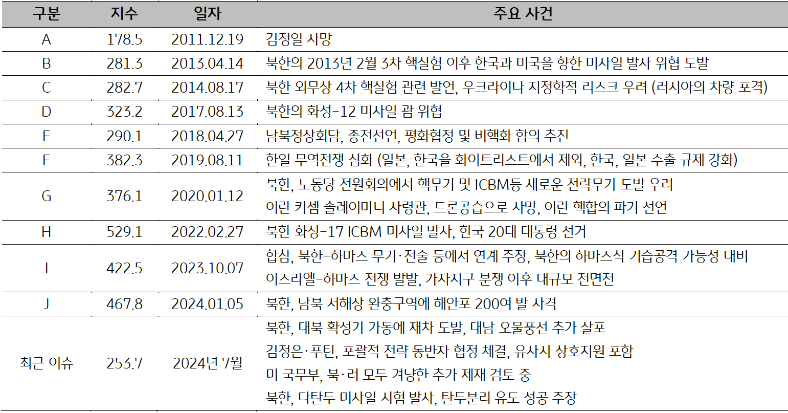 2011년 12월부터 2024년 7월까지 '한국'의 일자별 '주요사건'을 정리한 표이다. 