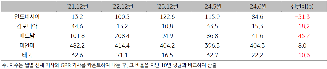 21년 12월부터 24년 6월까지 ASEAN '지정학적 위험지수'를 나타낸 표이다. 