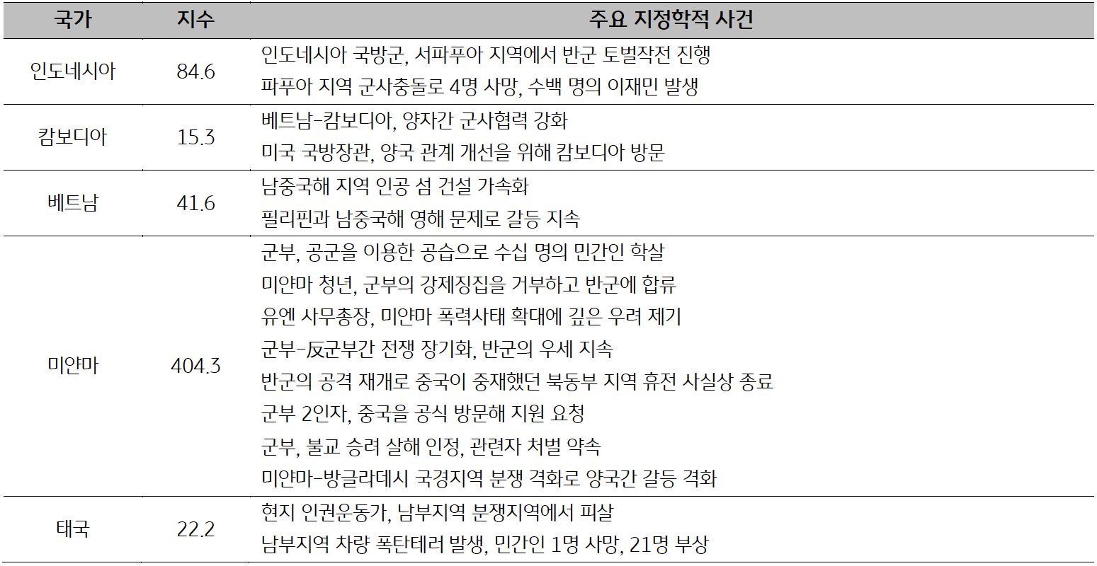 'ASEAN' 국가별 주요 '지정학적 사건리스트'를 나타낸 표이다. 