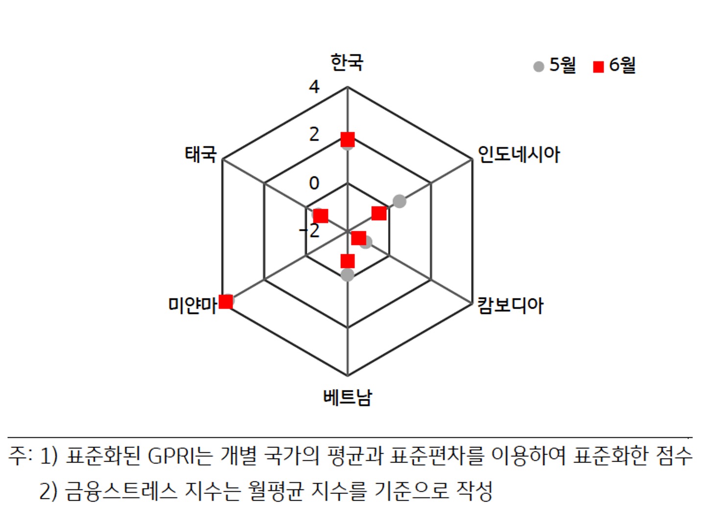 5월과 6월의 'ASEAN 국가' 및 '한국'의 '표준화된 GPRI'를 비교하고 있는 그래프이다.