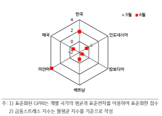 2024년 7월 지정학적 위험지수와 금융스트레스지수 비교