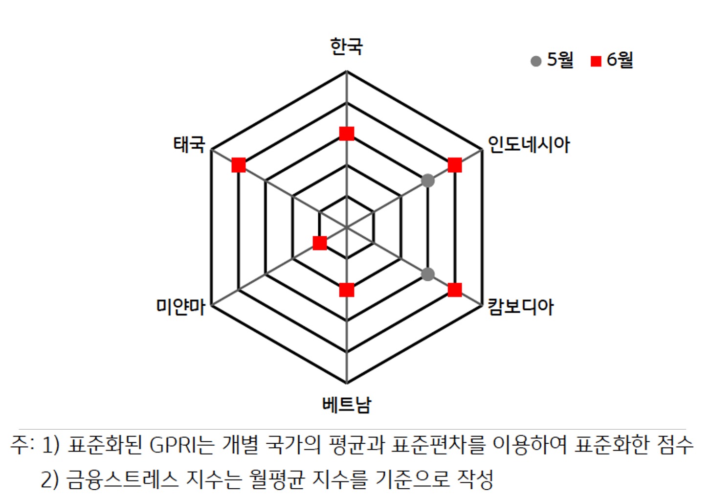 5월과 6월의 'ASEAN 국가' 및 '한국'의 'FSI' 비교를 나타낸 그래프이다.