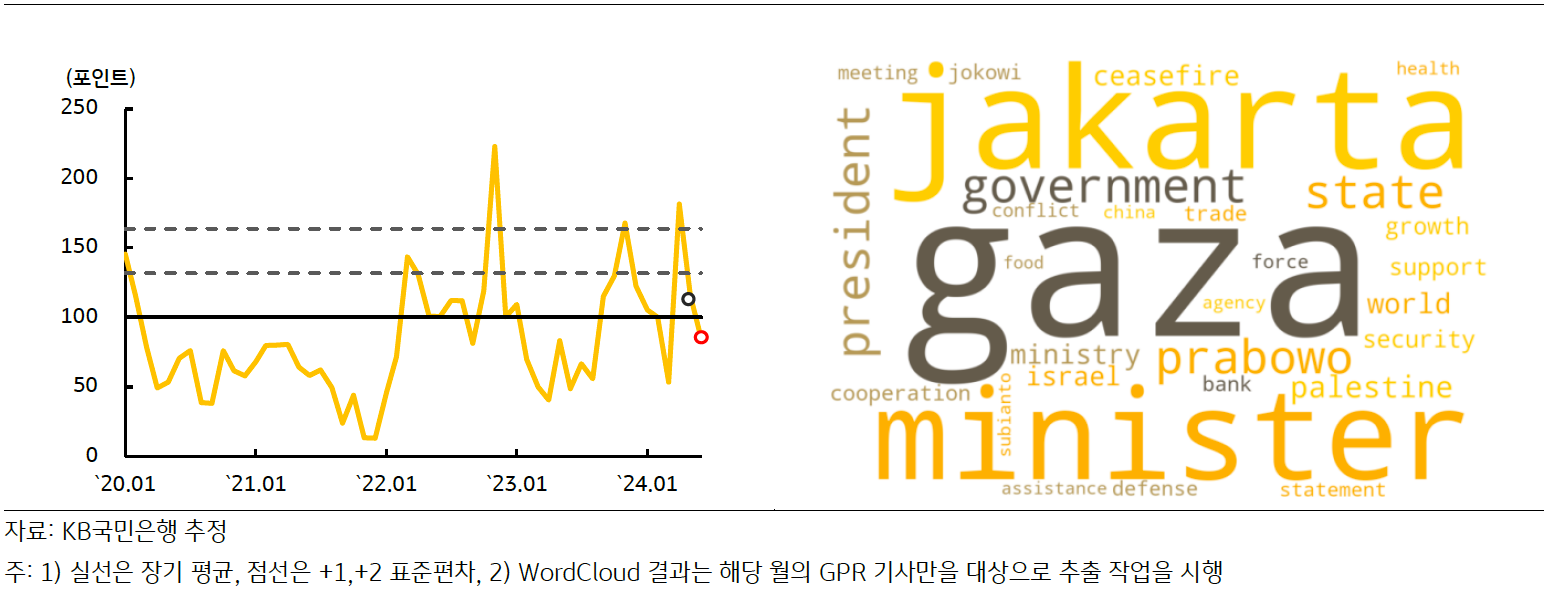 최근 '인도네시아'의 'GPRI' 추이 및 'Wordcloud' 결과를 나타낸 그래프이다.