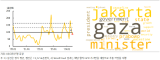 2024년 7월 국가별 지정학적 위험지수 추이