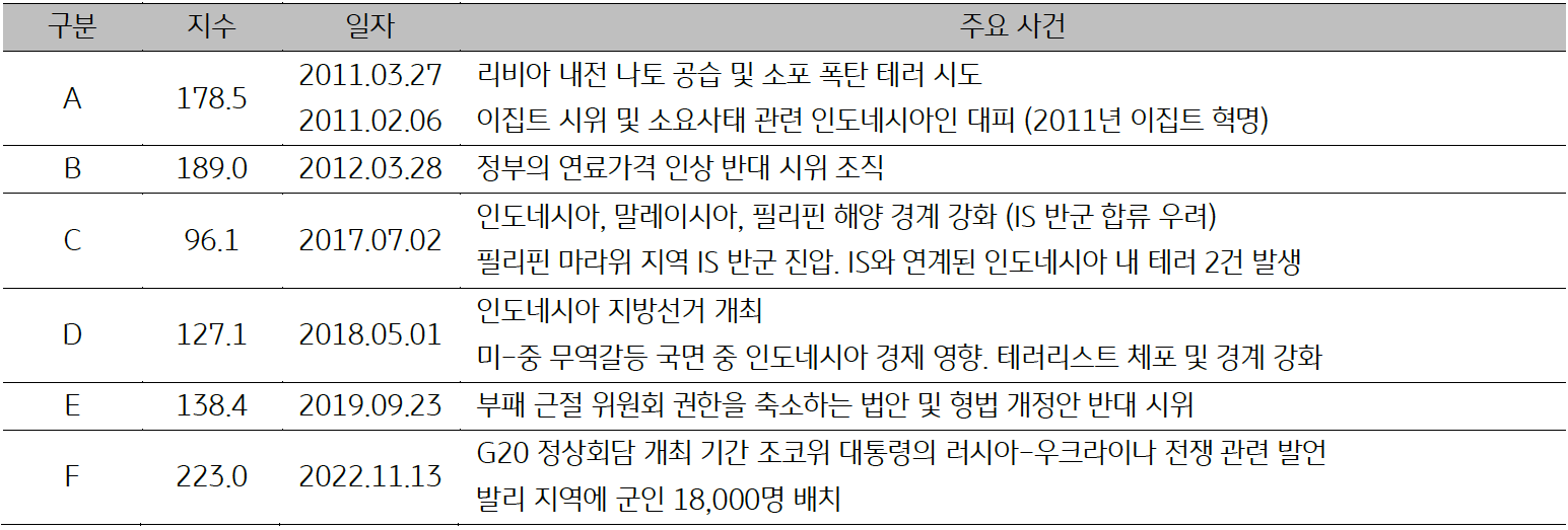 2011년부터 2022년까지 '인도네시아'의 일자별 '주요사건'을 정리한 표이다. 