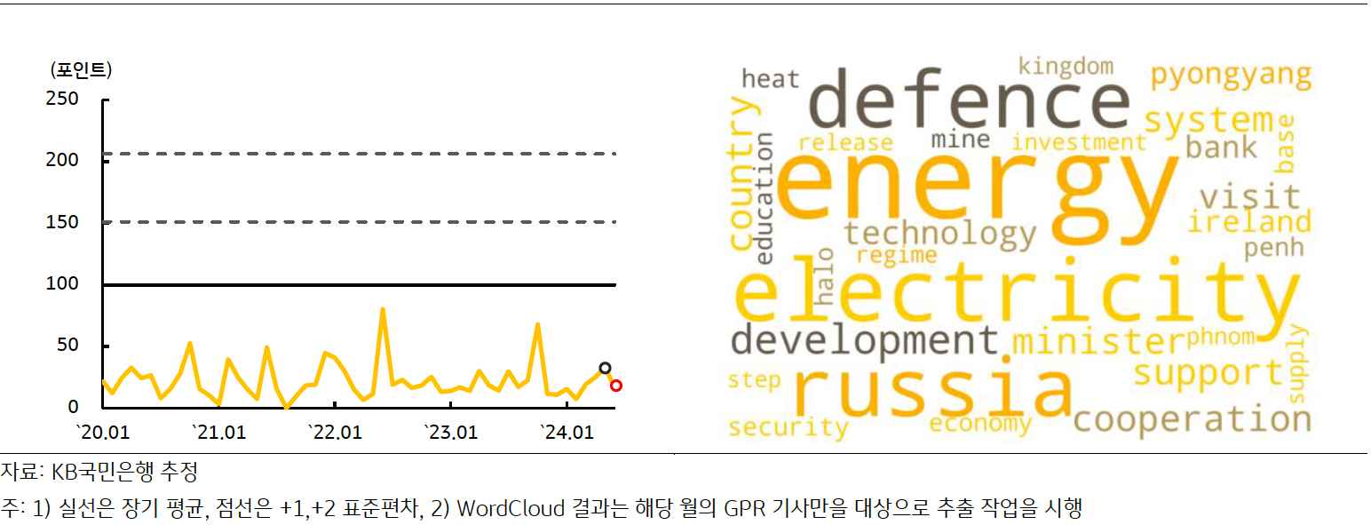 최근 '캄보디아'의 'GPRI' 추이 및 'Wordcloud' 결과를 나타내고 있다.