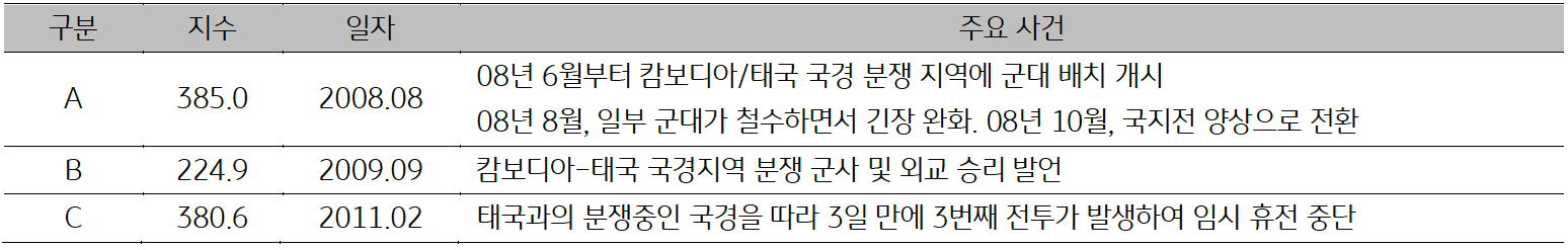 2008년, 2009년, 2011년 '캄보디아'의 '일자별 주요 사건'을 정리한 표이다.