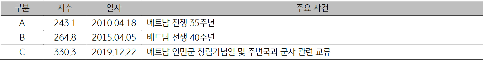 2010년, 2015년, 2019년 '베트남'의 일자별 '주요 사건'을 정리한 표이다. 