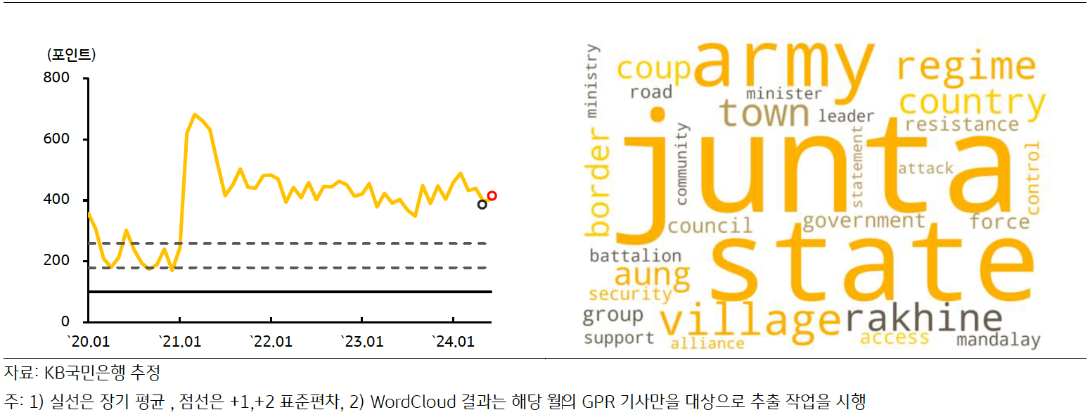 최근 '미얀마'의 'GPRI' 추이 및 'Wordcloud' 결과를 나타낸 그래프이다. 