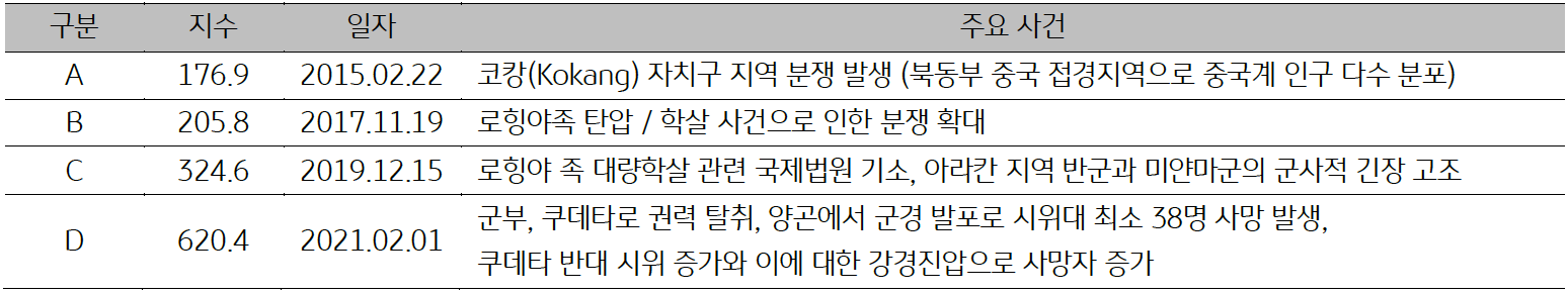 '미얀마'의 일자별 '주요사건'을 15년, 17년, 19년, 21년으로 정리한 표이다.