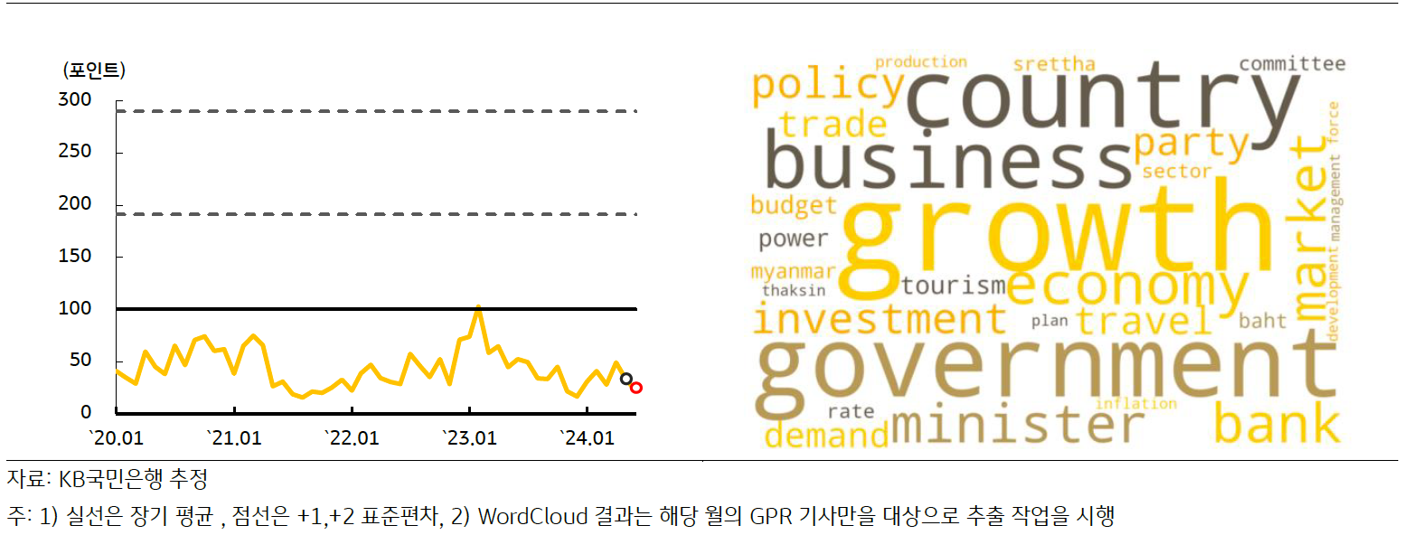 최근 '태국의 GPRI' 추이 및 Wordcloud 결과를 나타낸 그래프이다.