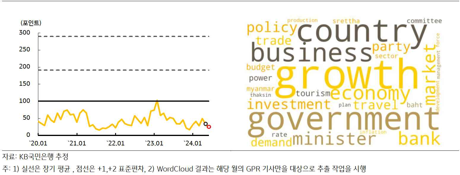 최근 '태국의 GPRI' 추이 및 Wordcloud 결과를 나타낸 그래프이다.