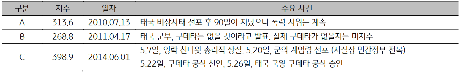 10년, 11년, 14년 '태국'의 일자별 '주요사건'을 정리한 표이다. 