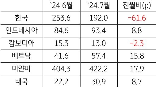 24년 6월과 7월의 'ASEAN'+'한국 GPRI' 전월비를 나타낸 표이다.