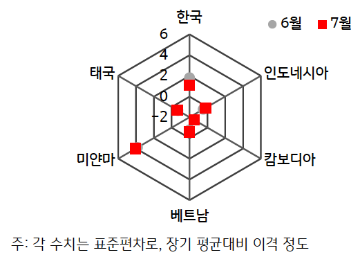 2024년 7월 'ASEAN'+'한국 GPRI'를 나타내는 그래프이다. 