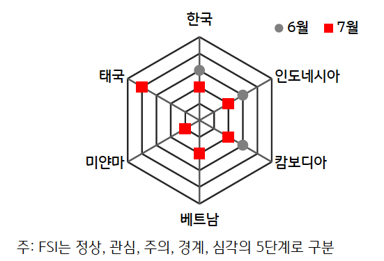 2024년 7월과 6월의 'ASEAN'+'한국' 'FSI'를 나타낸 그래프이다.