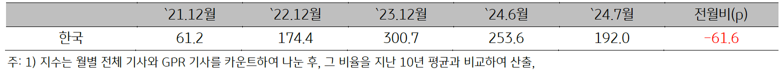 21년 12월부터 24년 7월까지 한국 '지정학적 위험지수'를 정리한 표이다. 