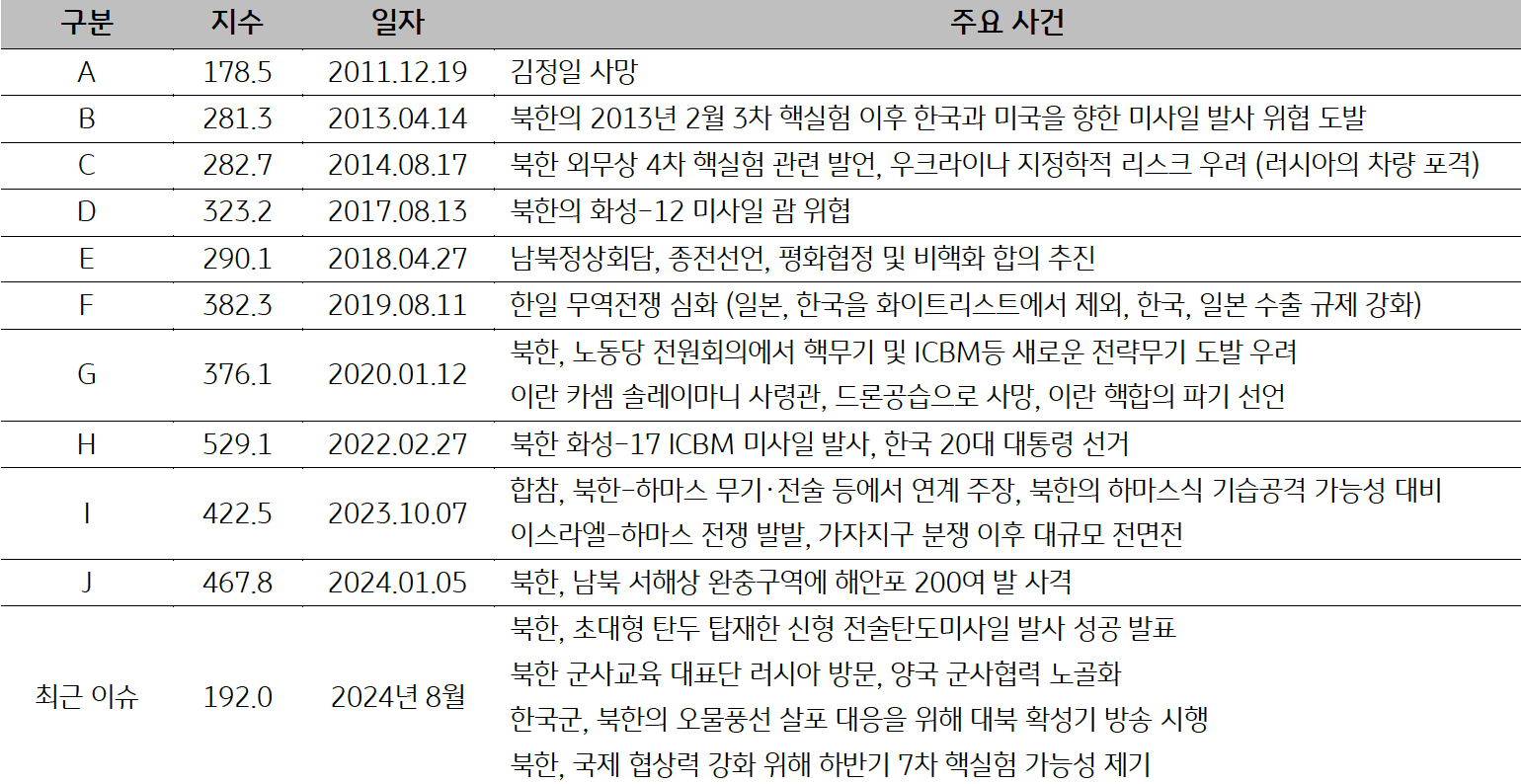 2011년 12월부터 2024년 8월까지 '한국'의 일자별 '주요 사건'을 정리한 표이다. 