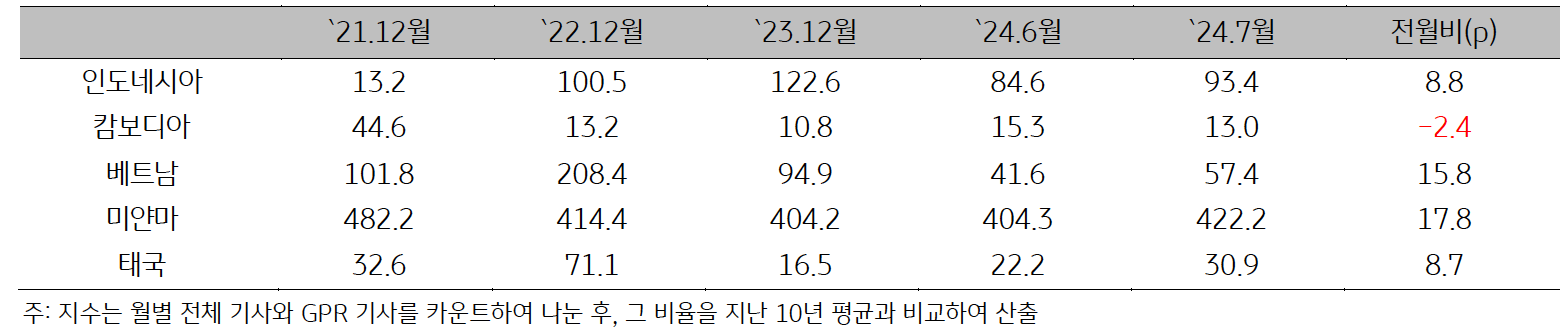 21년 12월부터 24년 7월까지 ASEAN '지정학적 위험지수'를 나타낸 표이다. 