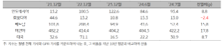 21년 12월부터 24년 7월까지 ASEAN '지정학적 위험지수'를 나타낸 표이다. 