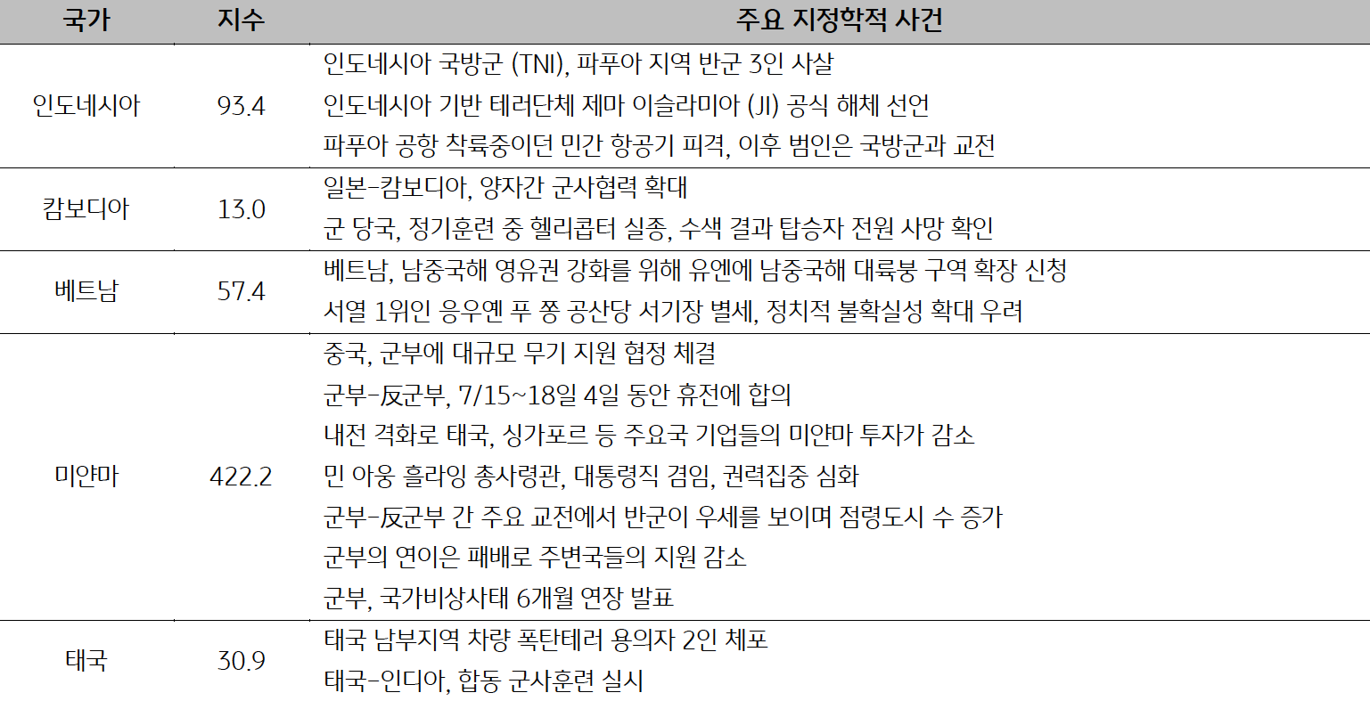 'ASEAN' 국가별 주요 '지정학적 사건리스트'를 나타낸 표이다. 