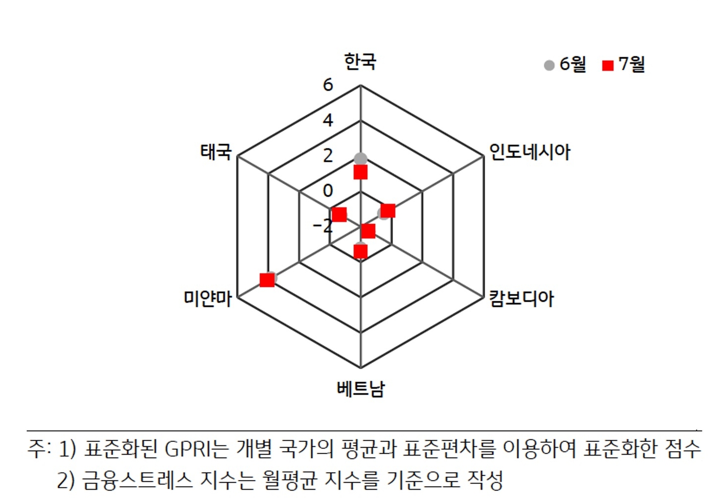 6월과 7월의 'ASEAN 국가' 및 '한국'의 '표준화된 GPRI'를 비교하고 있는 그래프이다.