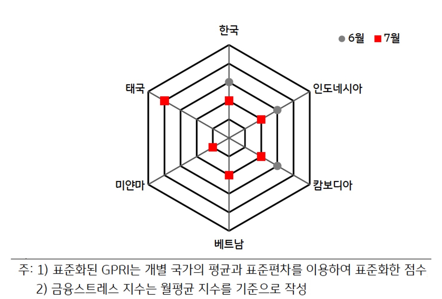 6월과 7월의 'ASEAN 국가' 및 '한국'의 'FSI' 비교를 나타낸 그래프이다.