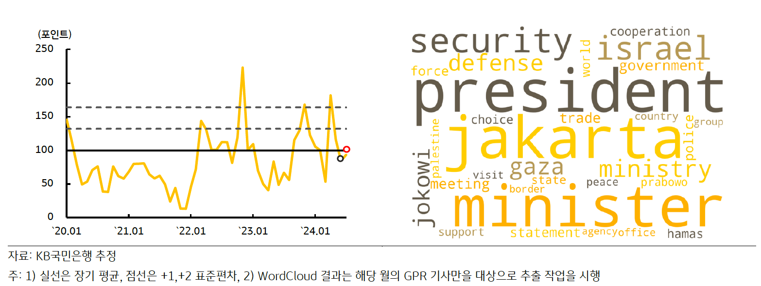 최근 '인도네시아'의 'GPRI' 추이 및 'Wordcloud' 결과를 나타낸 그래프이다.