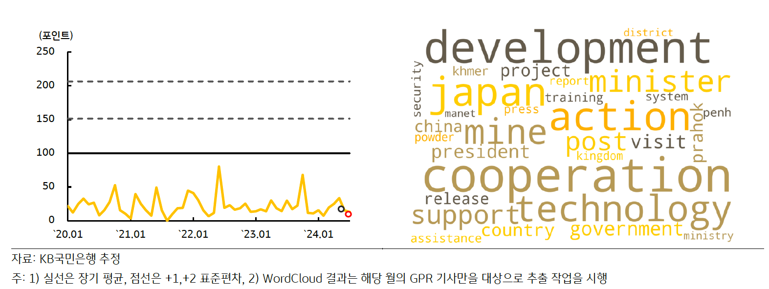 최근 '캄보디아'의 'GPRI' 추이 및 'Wordcloud' 결과를 나타내고 있다.