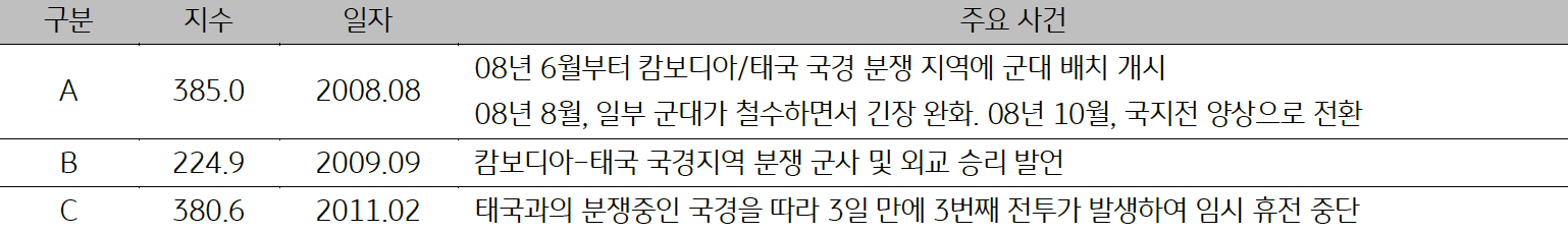 2008년, 2009년, 2011년 '캄보디아'의 '일자별 주요 사건'을 정리한 표이다.