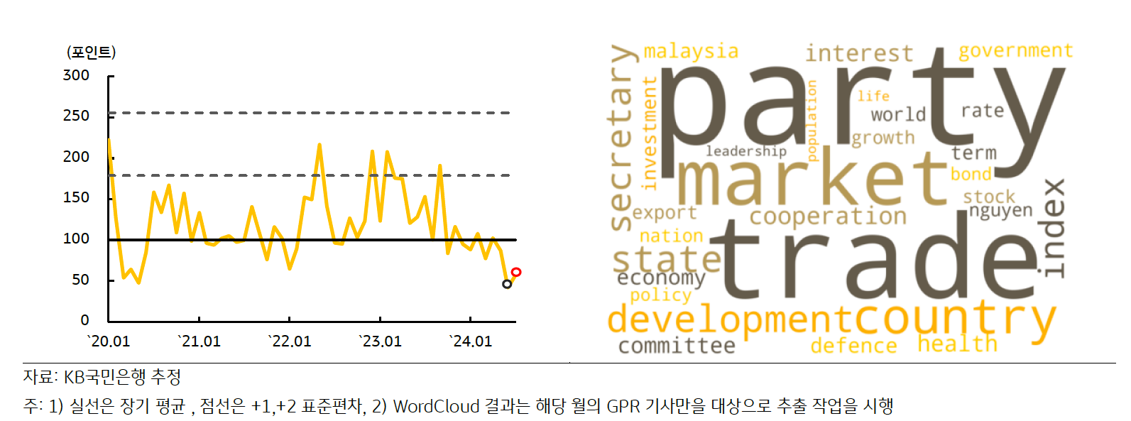 최근 '베트남'의 'GPRI' 추이 및 'Wordcloud' 결과를 나타낸 그래프이다.