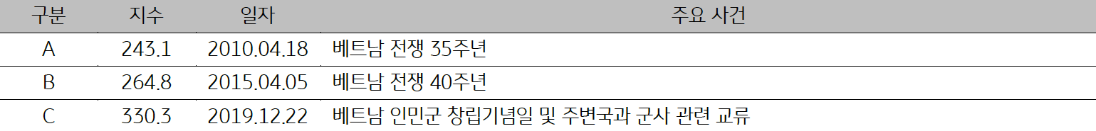 2010년, 2015년, 2019년 '베트남'의 일자별 '주요 사건'을 정리한 표이다. 