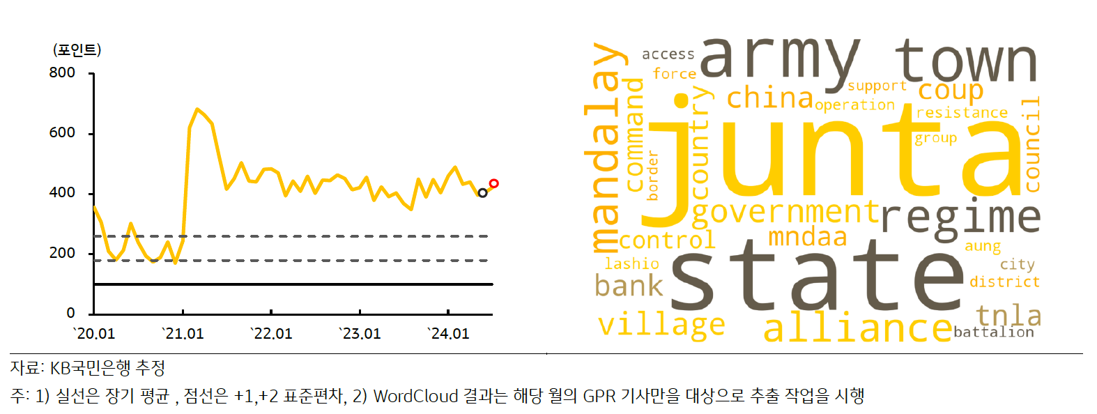 최근 '미얀마'의 'GPRI' 추이 및 'Wordcloud' 결과를 나타낸 그래프이다. 