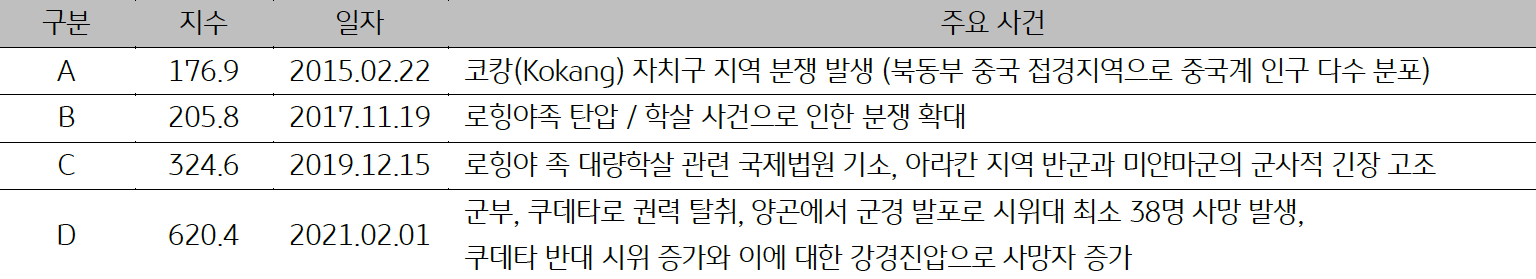 '미얀마'의 일자별 '주요사건'을 15년, 17년, 19년, 21년으로 정리한 표이다.