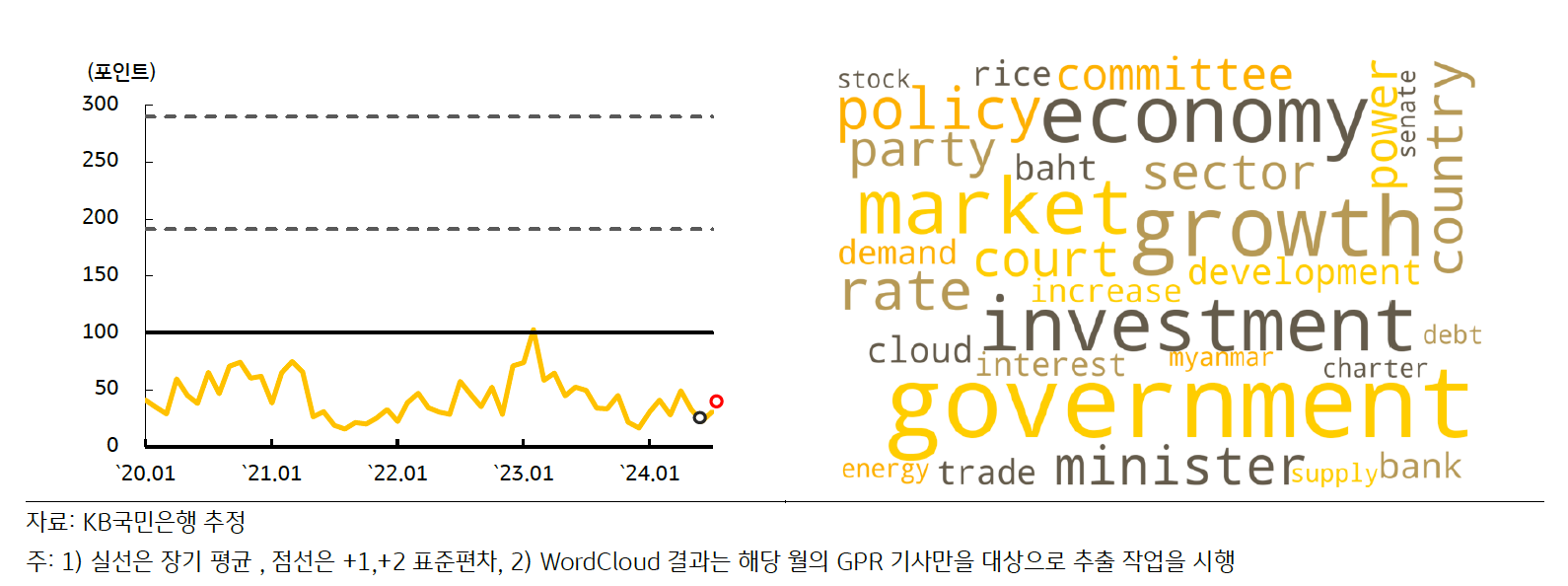 최근 '태국의 GPRI' 추이 및 Wordcloud 결과를 나타낸 그래프이다.