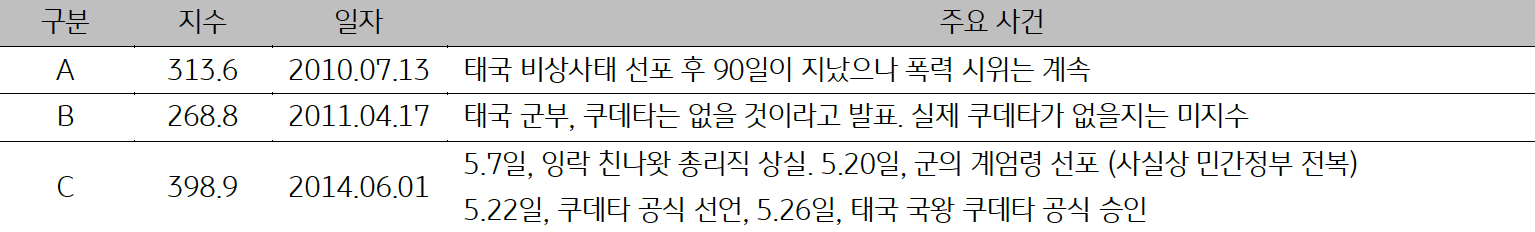 10년, 11년, 14년 '태국'의 일자별 '주요사건'을 정리한 표이다. 