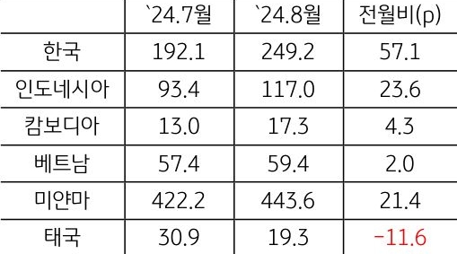 24년 7월과 8월의 'ASEAN'+'한국 GPRI' 전월비를 나타낸 표이다.