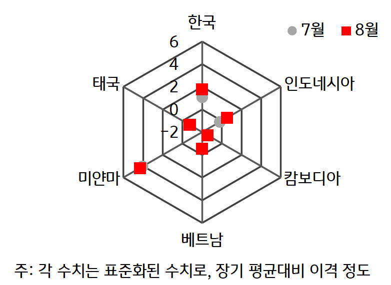 2024년 8월 'ASEAN'+'한국 GPRI'를 나타내는 그래프이다. 