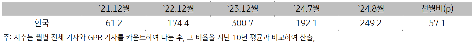 21년 12월부터 24년 8월까지 한국 '지정학적 위험지수'를 정리한 표이다. 